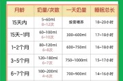 定期喂养与宝宝成长的关键性（探索理想的喂养频率——每2个月多久喂一次？）