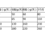 泰迪幼犬的喂养方法（从幼犬期到成犬期，关注它们的健康和营养）